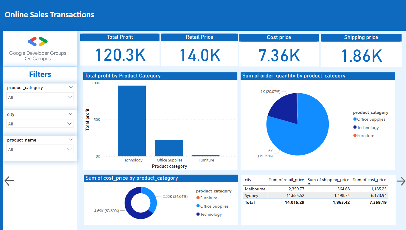 Online Sales Transactions Dataset